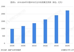 2018年RFID行業市場現狀與發展趨勢 醫療改革、食品安全引領應用新風口，軟件開發與代理迎來新機遇