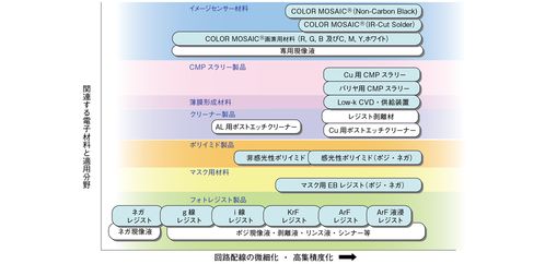 富士加碼前沿半導體材料 200億日元布局2nm以下工藝，拓展軟件與代理服務