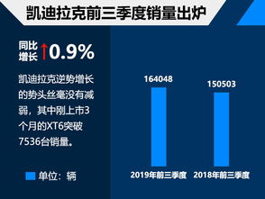 凱迪拉克9月戰績亮眼 銷量破16萬，CT5領銜新車矩陣即將登場