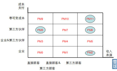 漁_夫: 談盈利模式 為了將商業模式對投資者有個系統的呈現,我將寫系列文章談自己對商業模式的認識。 盈利模式對投資者的作用不是要求我們一定要學. - 雪球